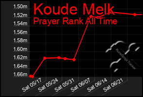Total Graph of Koude Melk