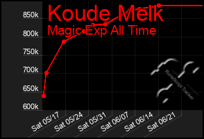 Total Graph of Koude Melk