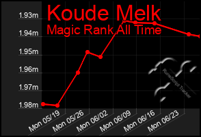 Total Graph of Koude Melk