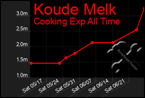 Total Graph of Koude Melk