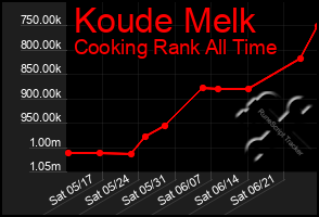 Total Graph of Koude Melk