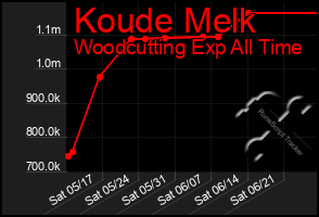 Total Graph of Koude Melk