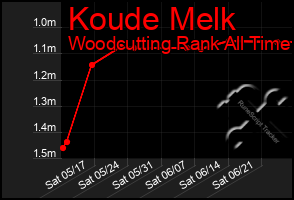Total Graph of Koude Melk