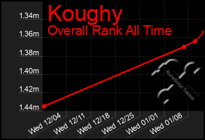 Total Graph of Koughy