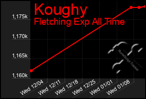 Total Graph of Koughy