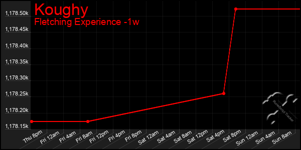 Last 7 Days Graph of Koughy