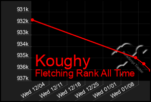 Total Graph of Koughy