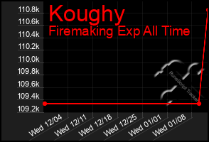 Total Graph of Koughy