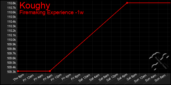 Last 7 Days Graph of Koughy