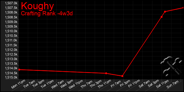 Last 31 Days Graph of Koughy