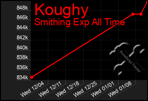 Total Graph of Koughy