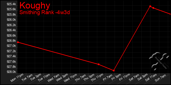 Last 31 Days Graph of Koughy