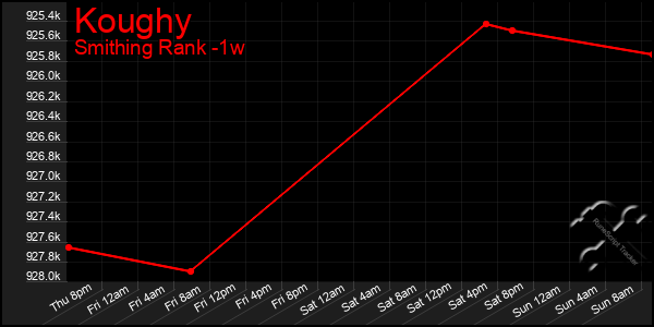 Last 7 Days Graph of Koughy