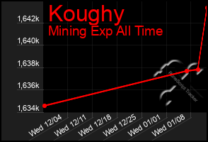 Total Graph of Koughy