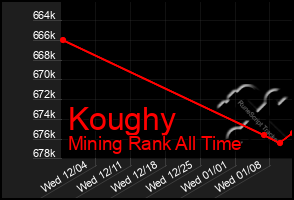 Total Graph of Koughy