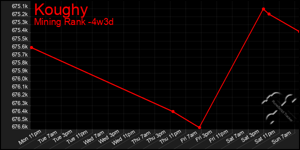 Last 31 Days Graph of Koughy