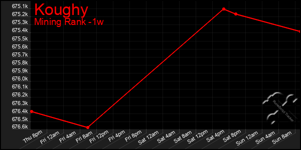 Last 7 Days Graph of Koughy