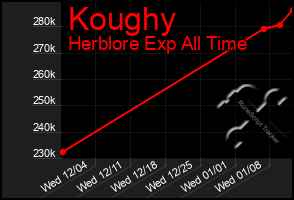 Total Graph of Koughy