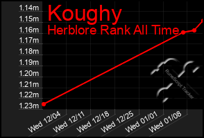 Total Graph of Koughy