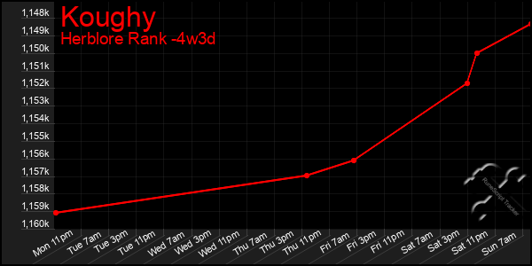 Last 31 Days Graph of Koughy