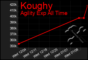 Total Graph of Koughy