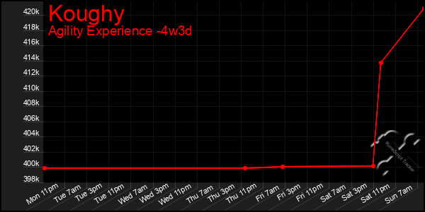 Last 31 Days Graph of Koughy