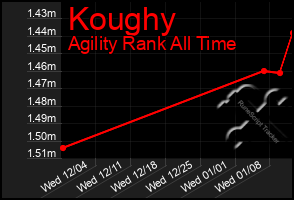 Total Graph of Koughy