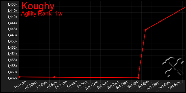 Last 7 Days Graph of Koughy