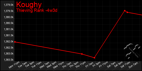 Last 31 Days Graph of Koughy