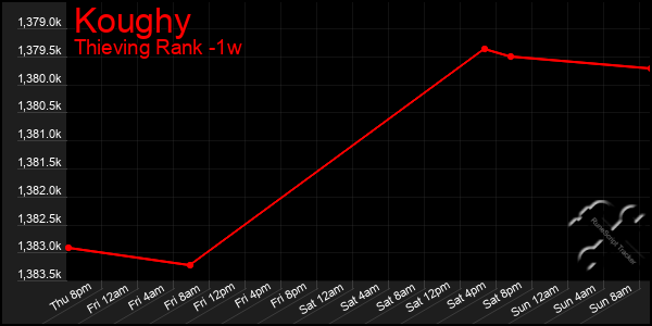 Last 7 Days Graph of Koughy