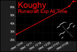 Total Graph of Koughy