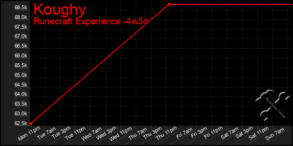 Last 31 Days Graph of Koughy