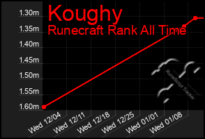 Total Graph of Koughy