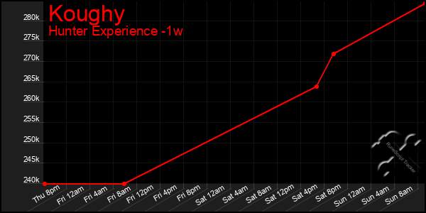 Last 7 Days Graph of Koughy