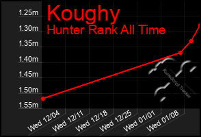 Total Graph of Koughy