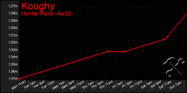 Last 31 Days Graph of Koughy