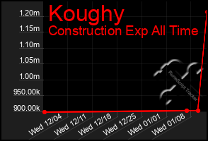 Total Graph of Koughy