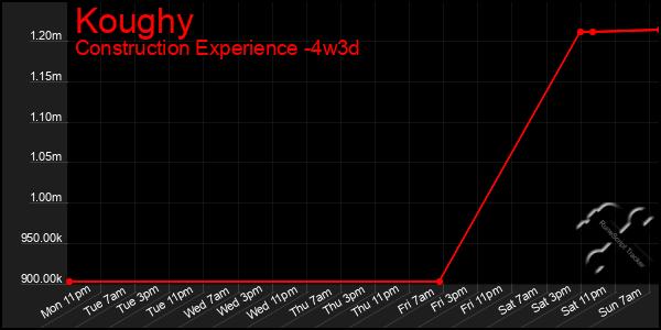 Last 31 Days Graph of Koughy