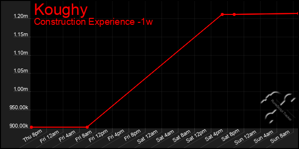 Last 7 Days Graph of Koughy