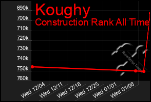 Total Graph of Koughy