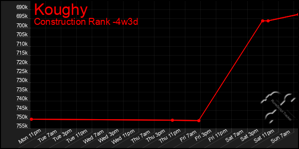 Last 31 Days Graph of Koughy