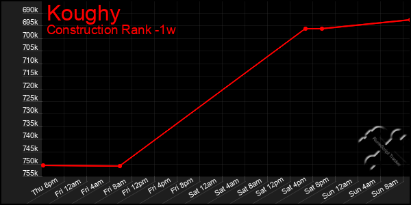 Last 7 Days Graph of Koughy