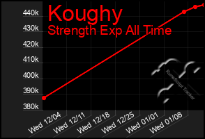 Total Graph of Koughy