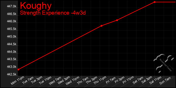 Last 31 Days Graph of Koughy