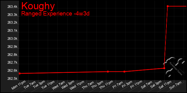 Last 31 Days Graph of Koughy