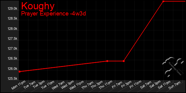 Last 31 Days Graph of Koughy