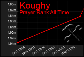 Total Graph of Koughy