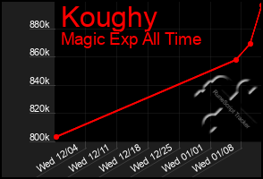 Total Graph of Koughy