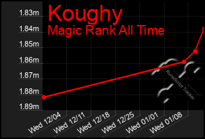 Total Graph of Koughy