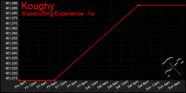 Last 7 Days Graph of Koughy